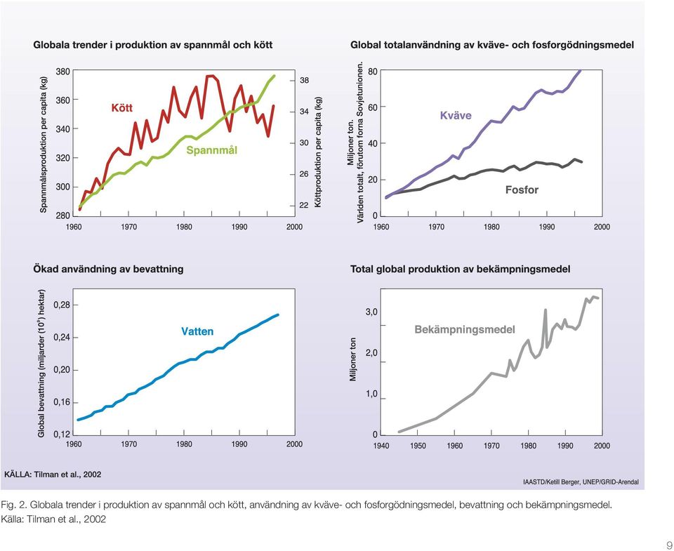 Globala trender i produktion av spannmål och kött,
