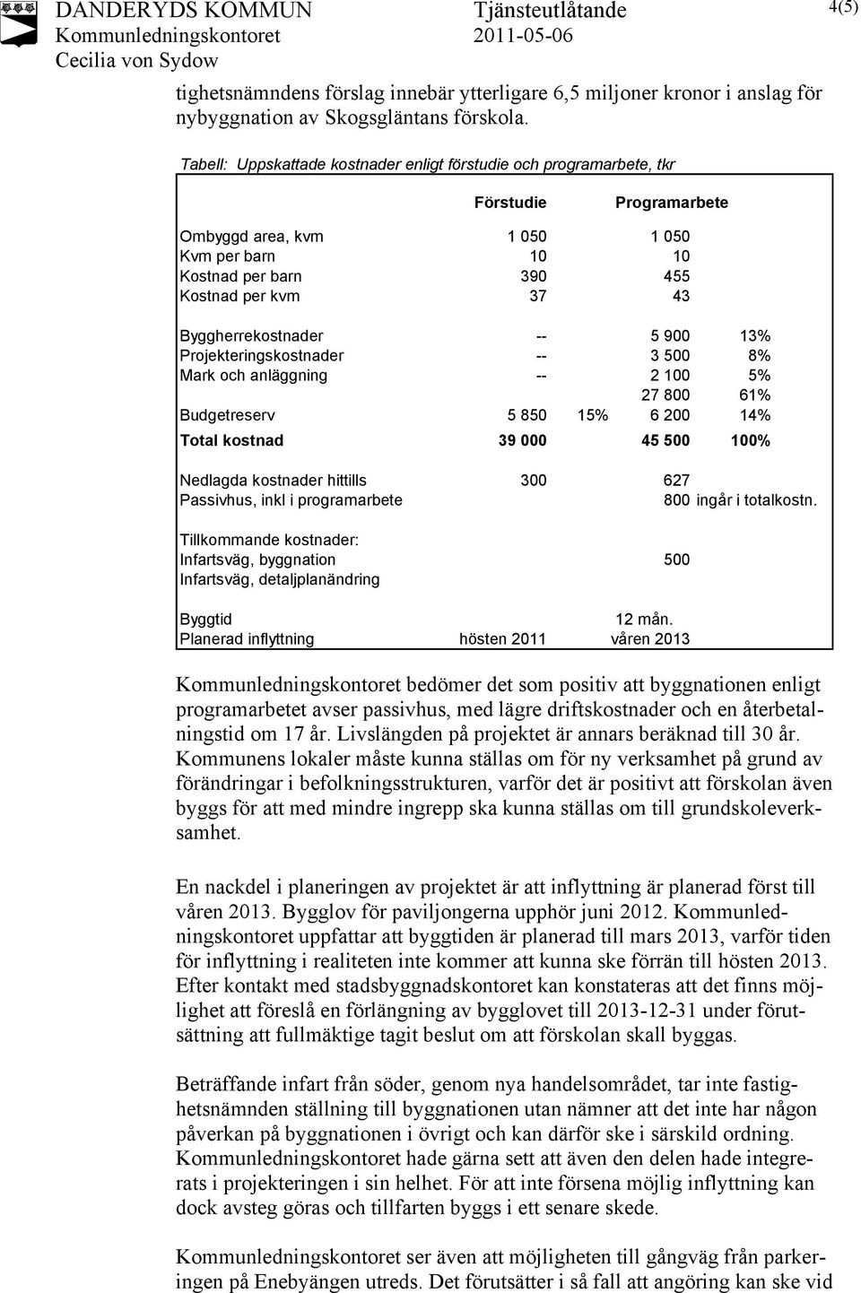 Byggherrekostnader -- 5 900 13% Projekteringskostnader -- 3 500 8% Mark och anläggning -- 2 100 5% 27 800 61% Budgetreserv 5 850 15% 6 200 14% Total kostnad 39 000 45 500 100% Nedlagda kostnader