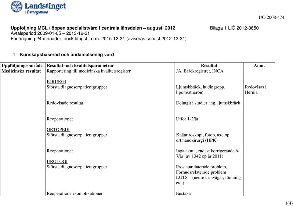 2015-12-31 (aviseras senast 2012-12-31) UC-2008-474 1 Kunskapsbaserad och ändamålsenlig vård Medicinska resultat Rapportering till medicinska kvalitetsregister JA, Bråckregistret, INCA KIRURGI