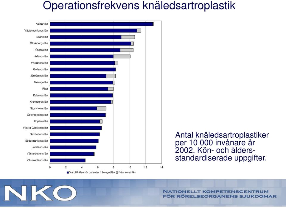 Götalands län Norrbottens län Södermanlands län Jämtlands län Västerbottens tt län Västmanlands län Antal knäledsartroplastiker per 10