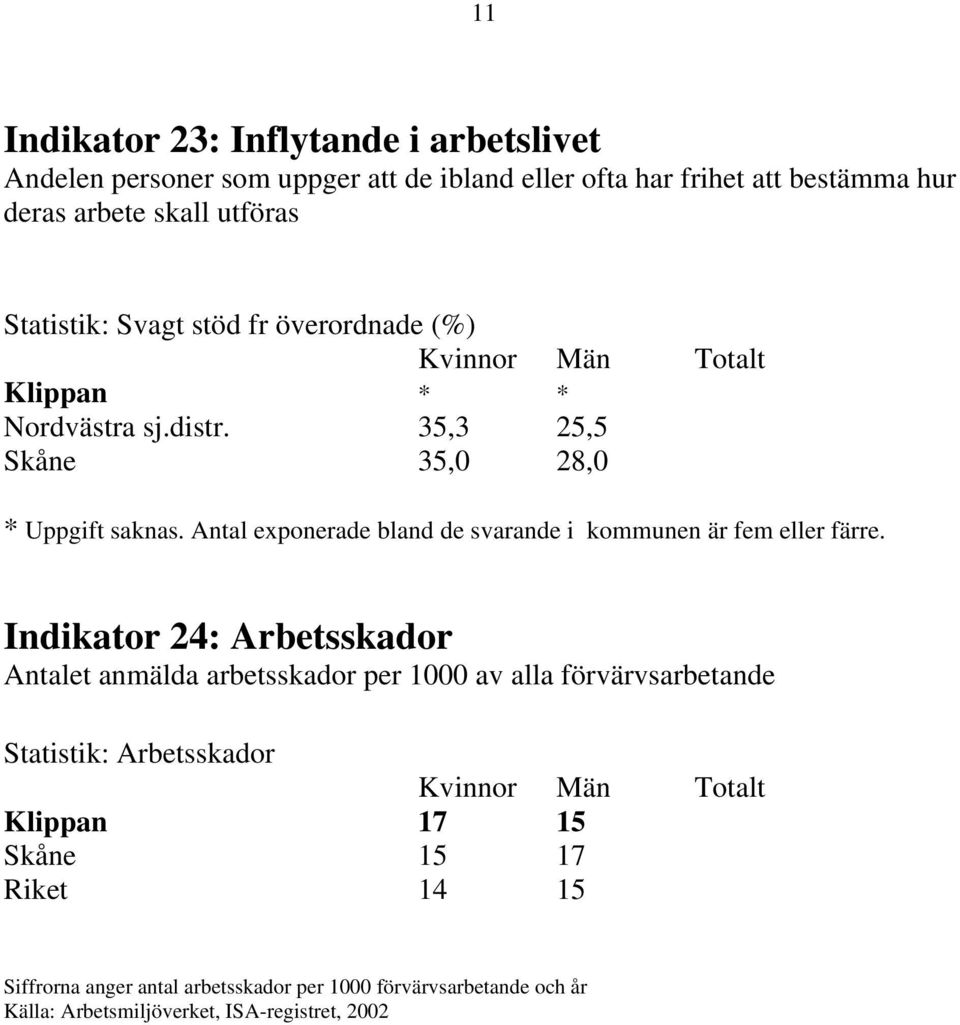Antal exponerade bland de svarande i kommunen är fem eller färre.
