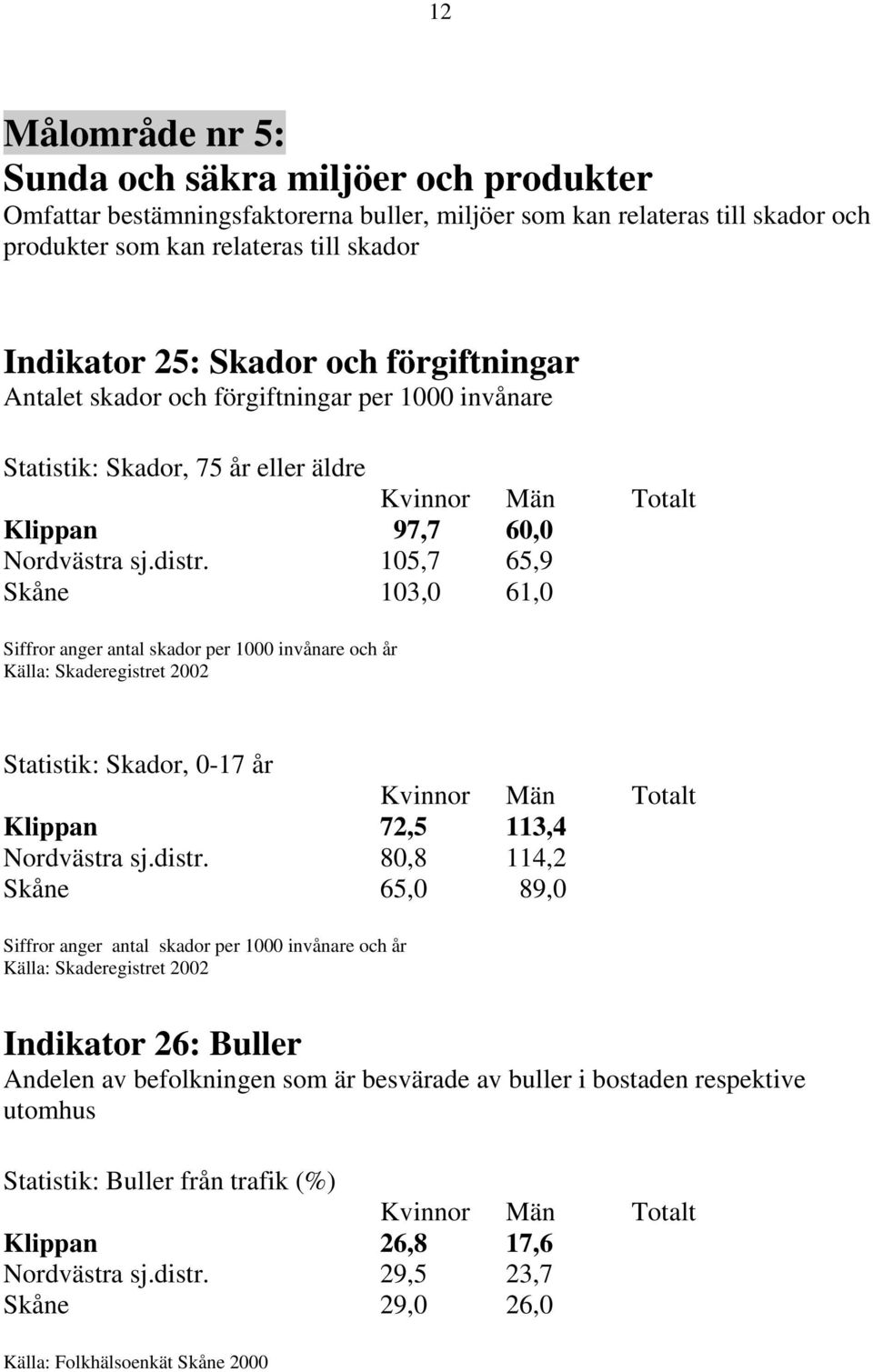 105,7 65,9 Skåne 103,0 61,0 Siffror anger antal skador per 1000 invånare och år Källa: Skaderegistret 2002 Statistik: Skador, 0-17 år Klippan 72,5 113,4 Nordvästra sj.distr.