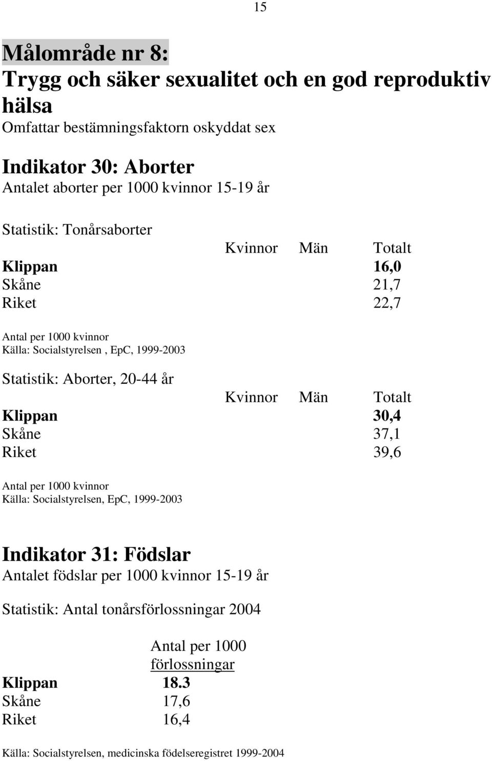 år Klippan 30,4 Skåne 37,1 Riket 39,6 Antal per 1000 kvinnor Källa: Socialstyrelsen, EpC, 1999-2003 Indikator 31: Födslar Antalet födslar per 1000 kvinnor 15-19 år