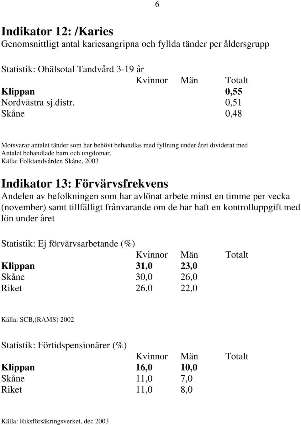 Källa: Folktandvården Skåne, 2003 Indikator 13: Förvärvsfrekvens Andelen av befolkningen som har avlönat arbete minst en timme per vecka (november) samt tillfälligt frånvarande om de har haft