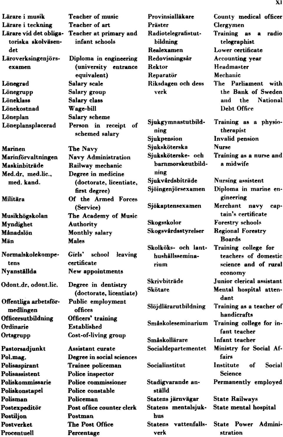 Läroverksingenjörsexamen Diploma in engineering (university entrance equivalent) Lönegrad Salary scale Lönegrupp Salary group Löneklass Salary class Lönekostnad Wage-bill Löneplan Salary scheme