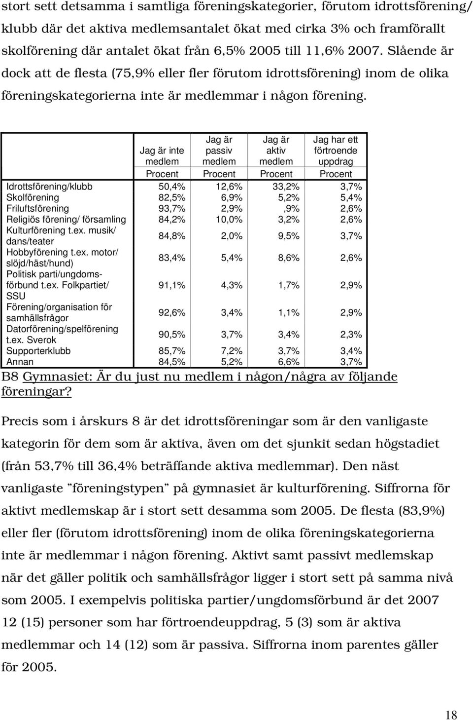 Jag är passiv medlem Jag är aktiv medlem Jag har ett förtroende uppdrag Jag är inte medlem Procent Procent Procent Procent Idrottsförening/klubb 50,4% 12,6% 33,2% 3,7% Skolförening 82,5% 6,9% 5,2%