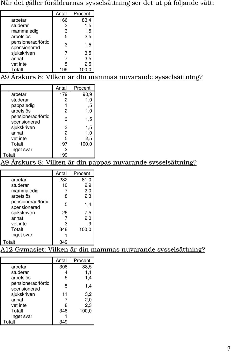 Antal Procent arbetar 179 90,9 studerar 2 1,0 pappaledig 1,5 arbetslös 2 1,0 pensionerad/förtid spensionerad 3 1,5 sjukskriven 3 1,5 annat 2 1,0 vet inte 5 2,5 Totalt 197 100,0 Inget svar 2 Totalt