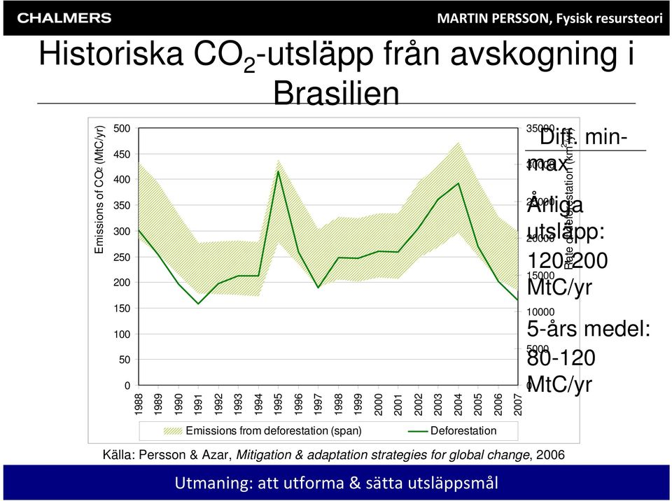min- 30000 max 10000 Rate of deforestation (km 2 /yr) 25000 Årliga 20000 utsläpp: 120-200 15000 MtC/yr 5-års medel: 5000 80-120 0MtC/yr