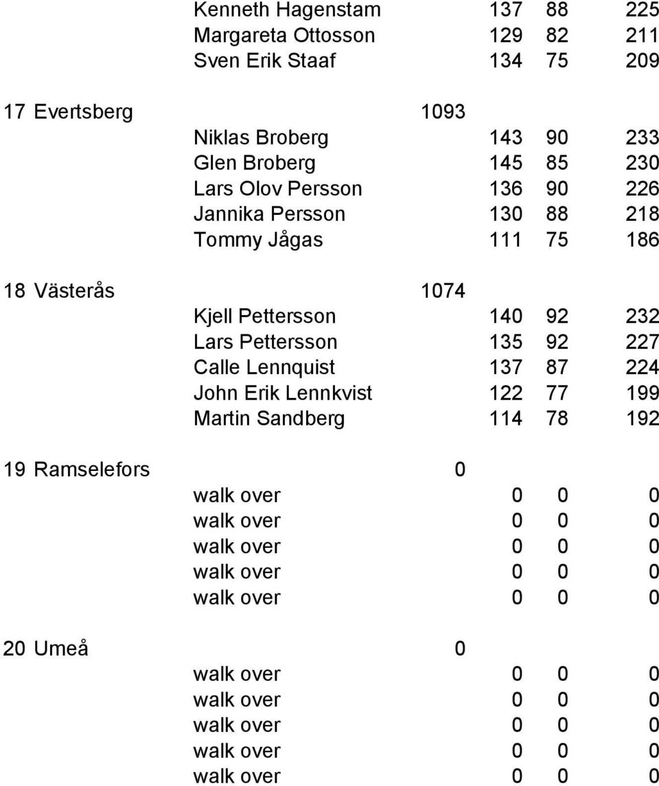 218 Tommy Jågas 111 75 186 18 Västerås 1074 Kjell Pettersson 140 92 232 Lars Pettersson 135 92 227 Calle