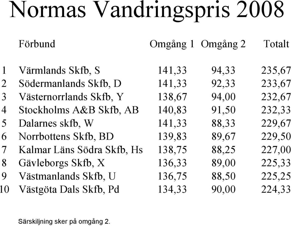 88,33 229,67 6 Norrbottens Skfb, BD 139,83 89,67 229,50 7 Kalmar Läns Södra Skfb, Hs 138,75 88,25 227,00 8 Gävleborgs Skfb, X