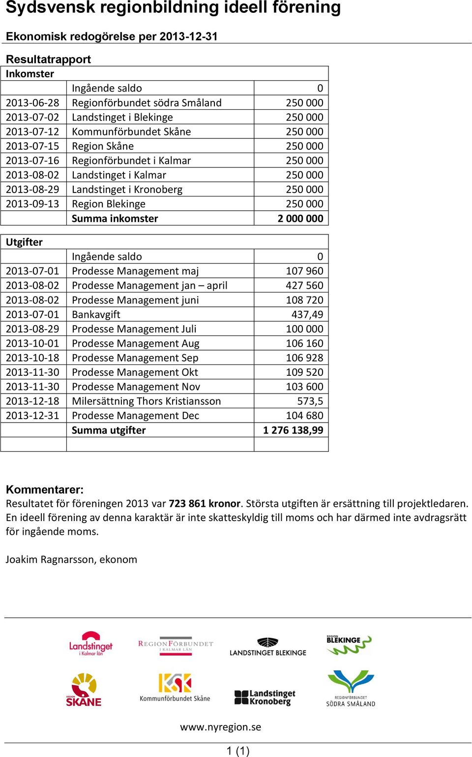 250 000 Summa inkomster 2 000 000 Utgifter Ingående saldo 0 2013-07-01 Prodesse Management maj 107 960 2013-08-02 Prodesse Management jan april 427 560 2013-08-02 Prodesse Management juni 108 720