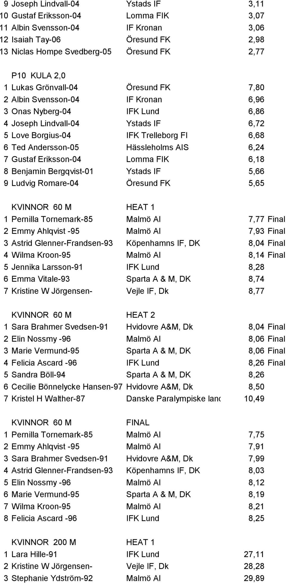 Hässleholms AIS 6,24 7 Gustaf Eriksson-04 Lomma FIK 6,18 8 Benjamin Bergqvist-01 Ystads IF 5,66 9 Ludvig Romare-04 Öresund FK 5,65 KVINNOR 60 M HEAT 1 1 Pernilla Tornemark-85 Malmö AI 7,77 Final 2