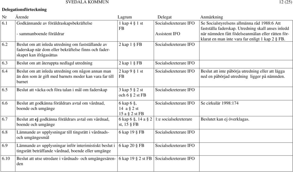 3 Beslut om att återuppta nedlagd utredning 2 kap 1 FB 6.4 Beslut om att inleda utredning om någon annan man än den som är gift med barnets moder kan vara far till barnet 2 kap 9 1 st FB 6.