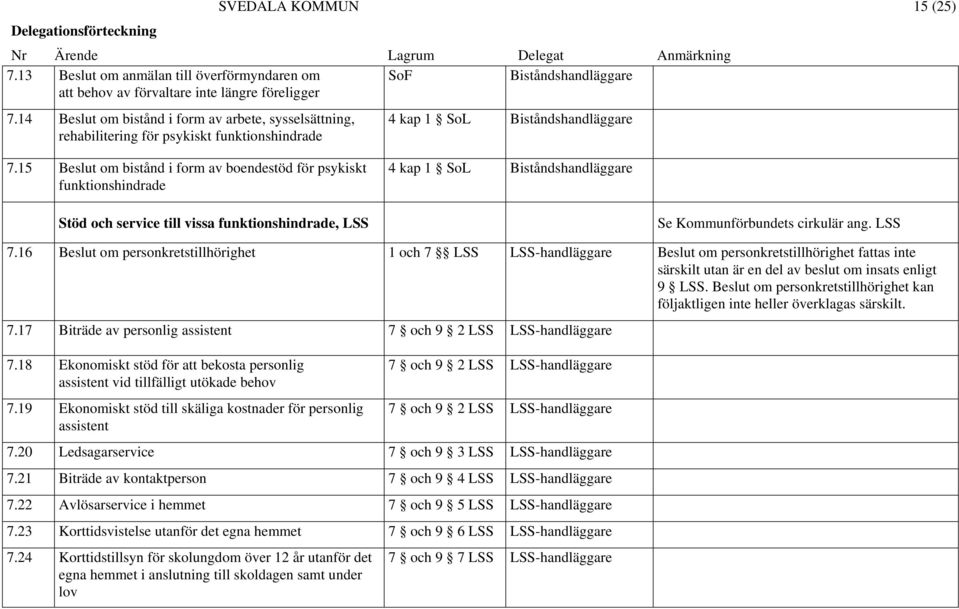 15 Beslut om bistånd i form av boendestöd för psykiskt funktionshindrade 4 kap 1 SoL Biståndshandläggare Stöd och service till vissa funktionshindrade, LSS Se Kommunförbundets cirkulär ang. LSS 7.