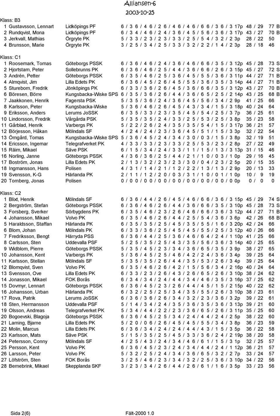 C1 1 Roosemark, Tomas Göteborgs PSSK 6 / 3 6 / 4 6 / 2 4 / 3 6 / 4 6 / 6 6 / 3 5 / 3 12p 45 / 28 73 S 2 Hjortstam, Peter Sollebrunns PK 6 / 3 6 / 4 6 / 2 5 / 4 4 / 3 6 / 6 6 / 2 6 / 3 15p 45 / 27 72
