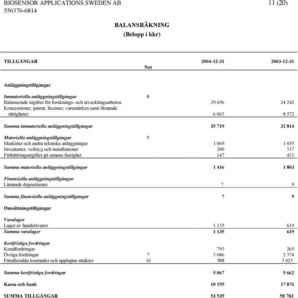 anläggningstillgångar 9 Maskiner och andra tekniska anläggningar 1 069 1 055 Inventarier, verktyg och installationer 200 317 Förbättringsutgifter på annans fastighet 147 431 Summa materiella
