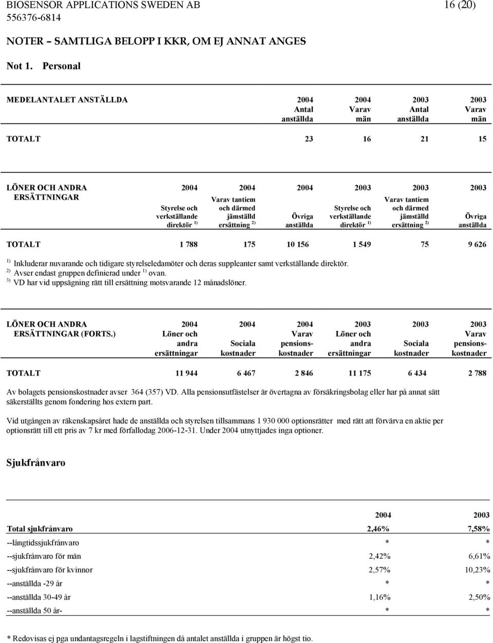 2004 Varav tantiem och därmed jämställd ersättning 2) 2004 2003 2003 Övriga anställda Styrelse och verkställande direktör 1) Varav tantiem och därmed jämställd ersättning 2) 2003 Övriga anställda