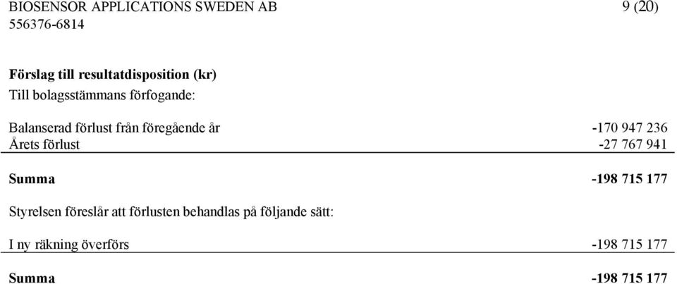 236 Årets förlust -27 767 941 Summa -198 715 177 Styrelsen föreslår att