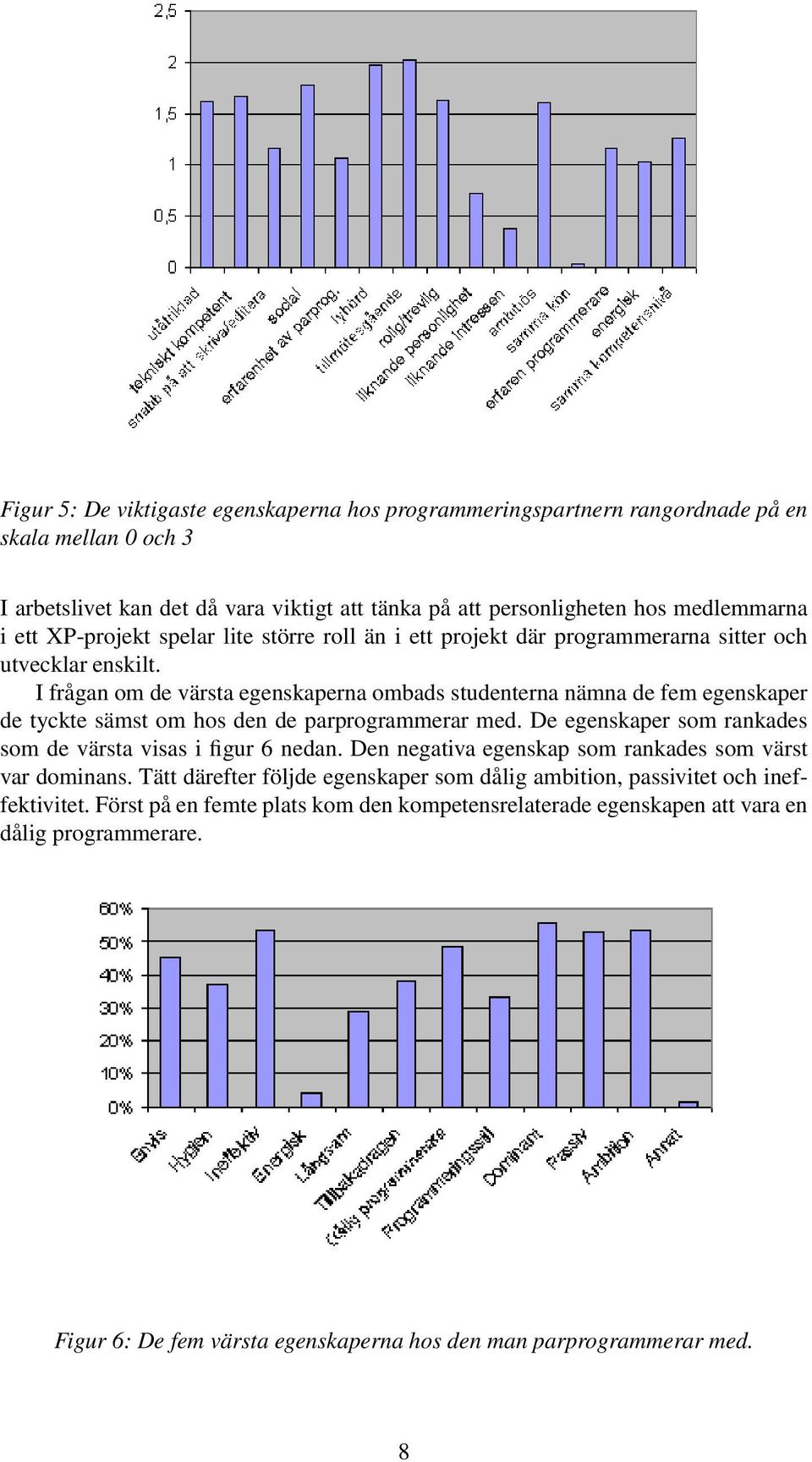 I frågan om de värsta egenskaperna ombads studenterna nämna de fem egenskaper de tyckte sämst om hos den de parprogrammerar med. De egenskaper som rankades som de värsta visas i figur 6 nedan.