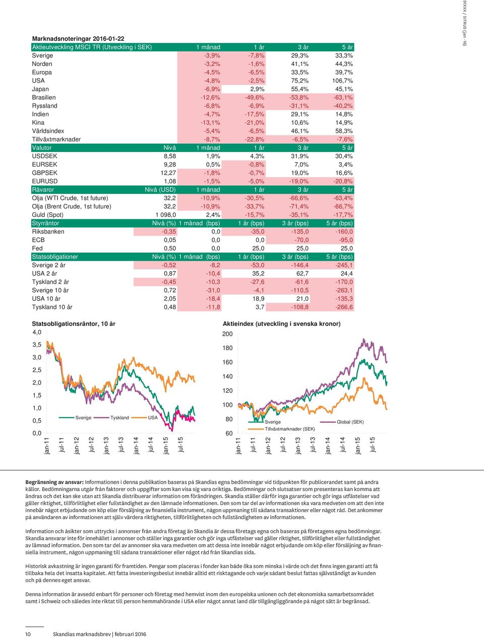 -6,5% 46,1% 58,3% Tillväxtmarknader -8,7% -22,8% -6,5% -7,6% Valutor Nivå 1 månad 1 år 3 år 5 år USDSEK 8,58 1,9% 4,3% 31,9% 3,4% EURSEK 9,28,5% -,8% 7,% 3,4% GBPSEK 12,27-1,8% -,7% 19,% 16,6% EURUSD