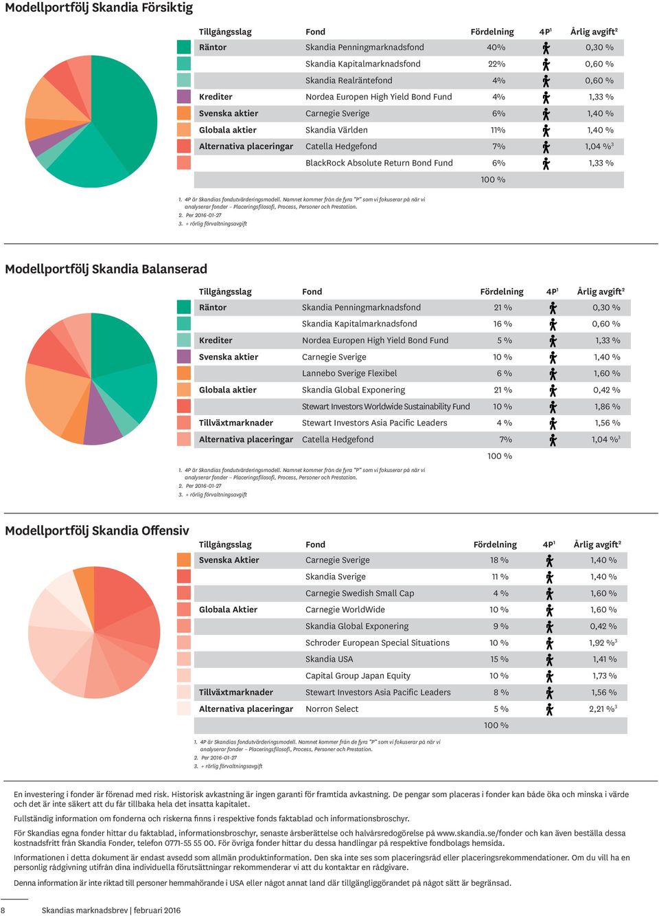 4P är Skandias fondutvärderingsmodell. Namnet kommer från de fyra P som vi fokuserar på när vi analyserar fonder Placeringsfilosofi, Process, Personer och Prestation. 2. Per 216-1-27 3.
