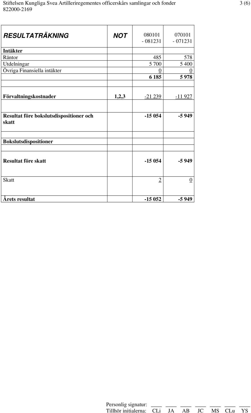 0 6 185 5 978 Förvaltningskostnader 1,2,3-21 239-11 927 Resultat före bokslutsdispositioner och skatt -15