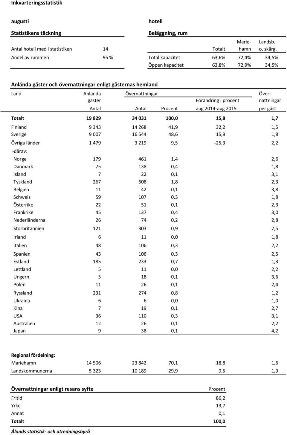 procent nattningar Antal Antal Procent aug 2014-aug 2015 per gäst Totalt 19 829 34 031 100,0 15,8 1,7 Finland 9 343 14 268 41,9 32,2 1,5 Sverige 9 007 16 544 48,6 15,9 1,8 Övriga länder 1 479 3 219