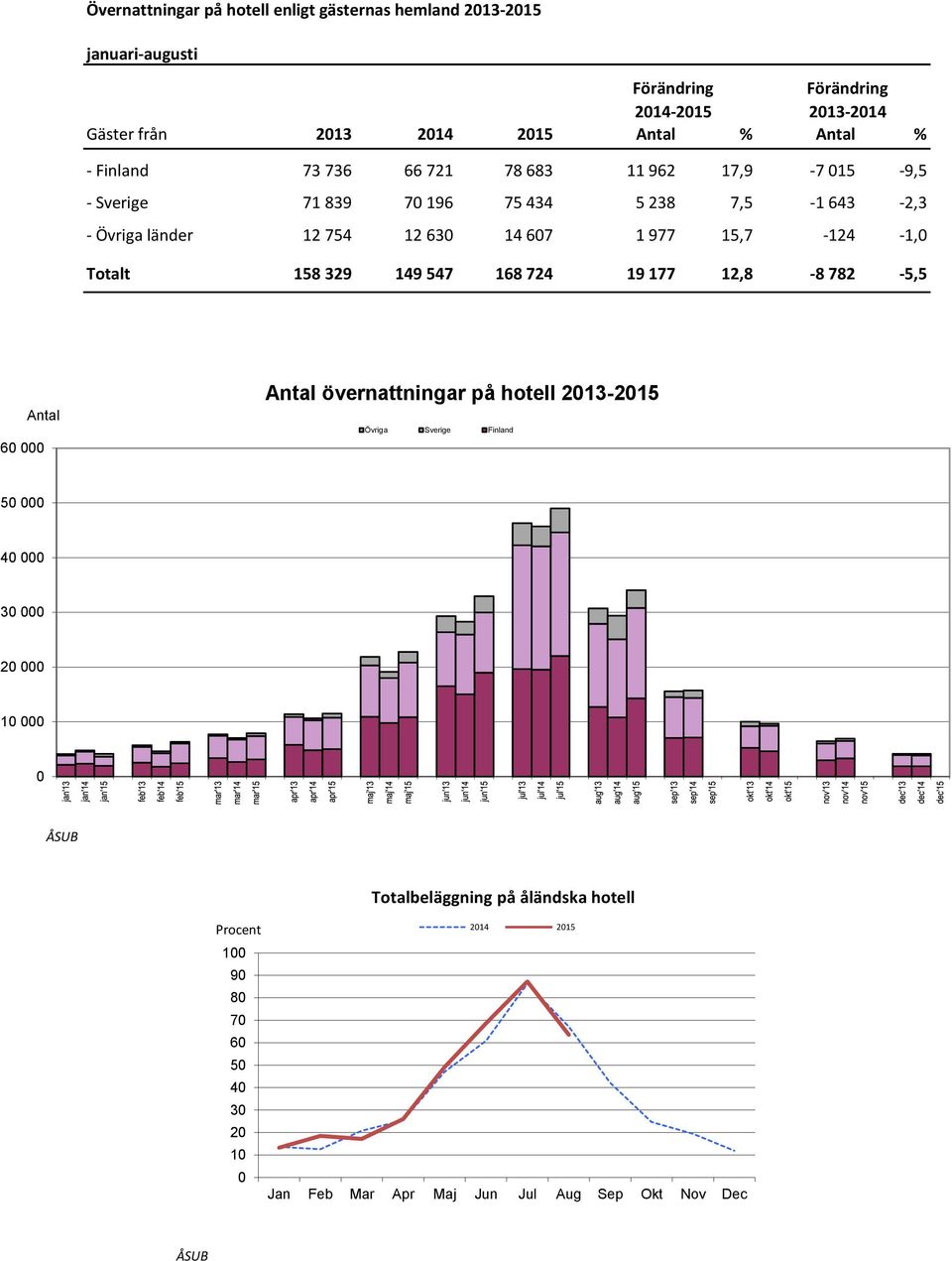 15,7-124 -1,0 Totalt 158 329 149 547 168 724 19 177 12,8-8 782-5,5 Antal 60 000 Antal övernattningar på hotell 2013-2015 Övriga Sverige Finland 50 000 40 000