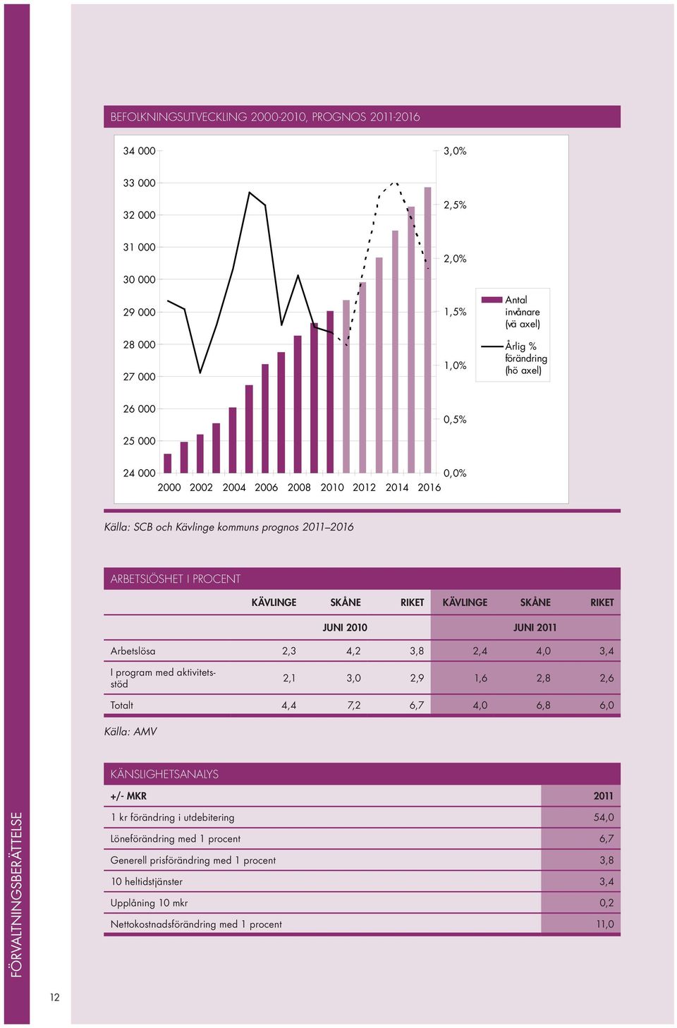 2011 Arbetslösa 2,3 4,2 3,8 2,4 4,0 3,4 I program med aktivitetsstöd 2,1 3,0 2,9 1,6 2,8 2,6 Totalt 4,4 7,2 6,7 4,0 6,8 6,0 Källa: AMV Känslighetsanalys +/- mkr 2011 Förvaltningsberättelse 1 kr