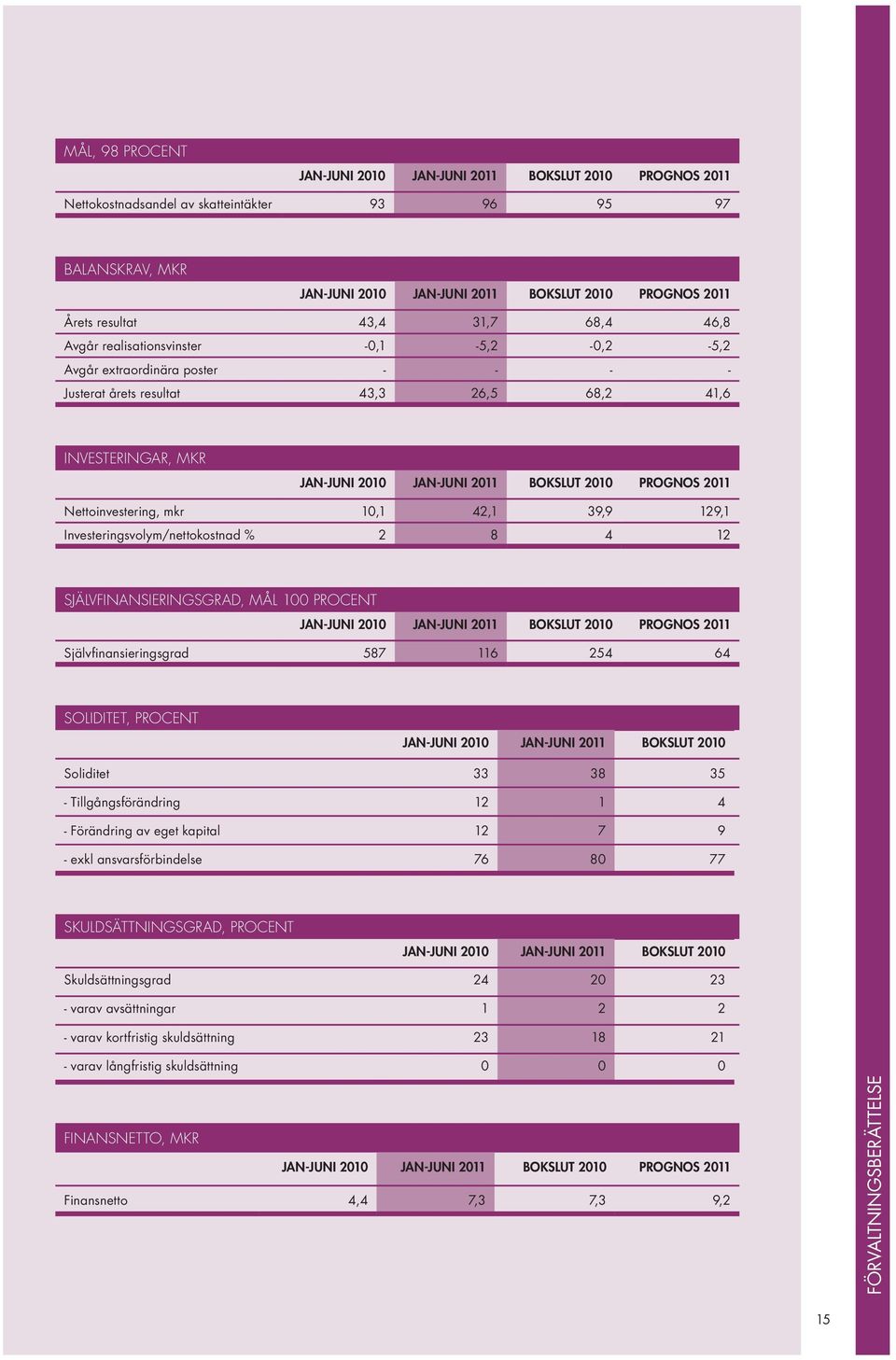 Bokslut 2010 Prognos 2011 Nettoinvestering, mkr 10,1 42,1 39,9 129,1 Investeringsvolym/nettokostnad % 2 8 4 12 Självfinansieringsgrad, Mål 100 procent JAN-JUNI 2010 Jan-juni 2011 Bokslut 2010 Prognos