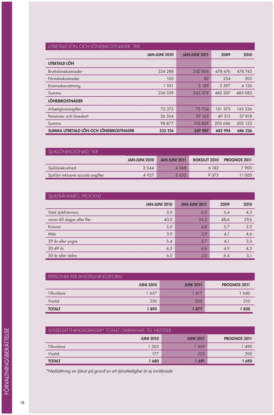 686 203 153 Summa utbetald lön och lönebikostnader 335 216 347 947 682 994 686 236 Sjuklönekostnad, tkr jan-juni 2010 jan-juni 2011 bokslut 2010 Prognos 2011 Sjuklönekostnad 3 544 4 068 6 742 7 900