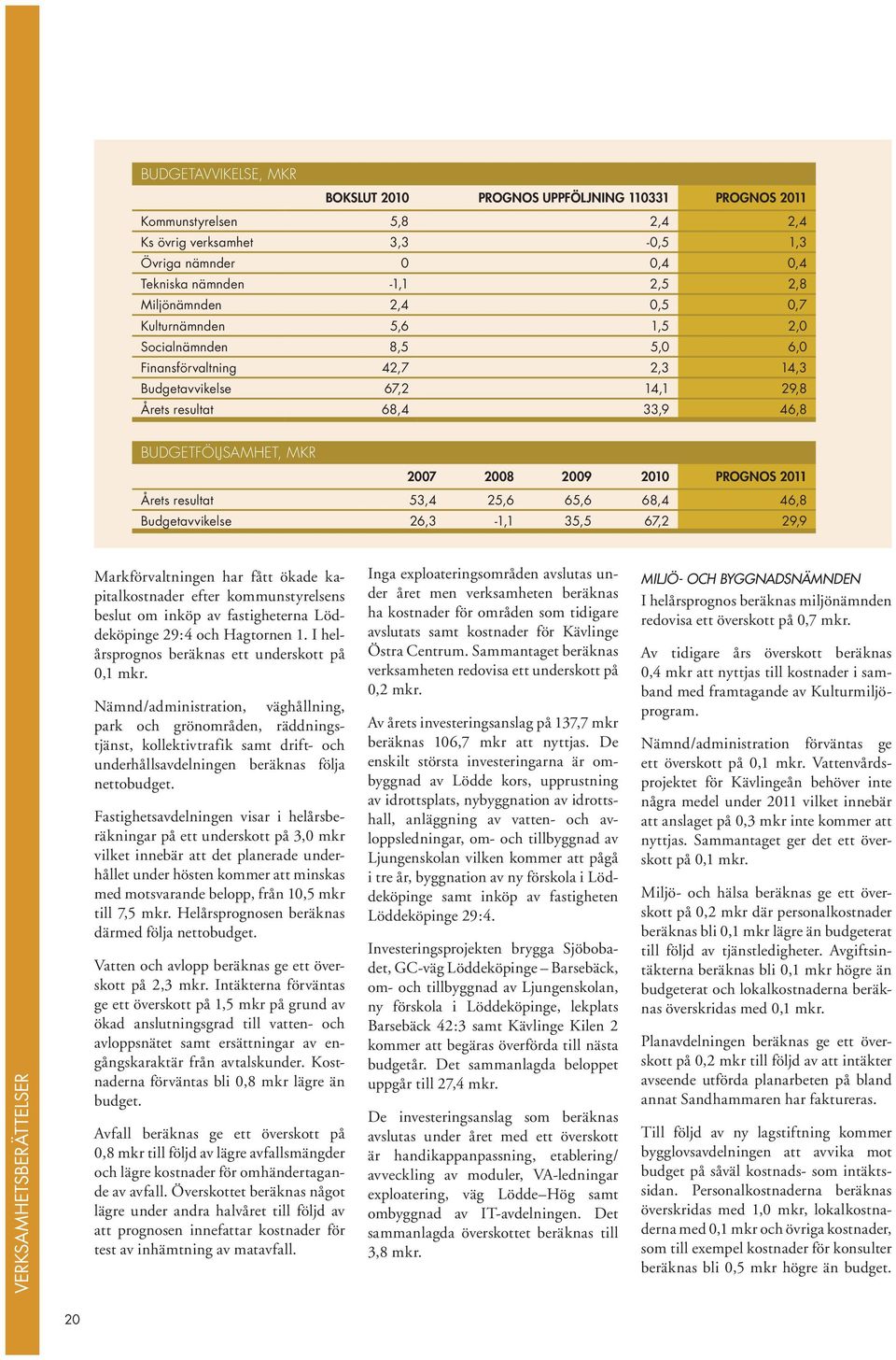 2008 2009 2010 PROGNOS 2011 Årets resultat 53,4 25,6 65,6 68,4 46,8 Budgetavvikelse 26,3-1,1 35,5 67,2 29,9 verksamhetsberättelser Markförvaltningen har fått ökade kapitalkostnader efter