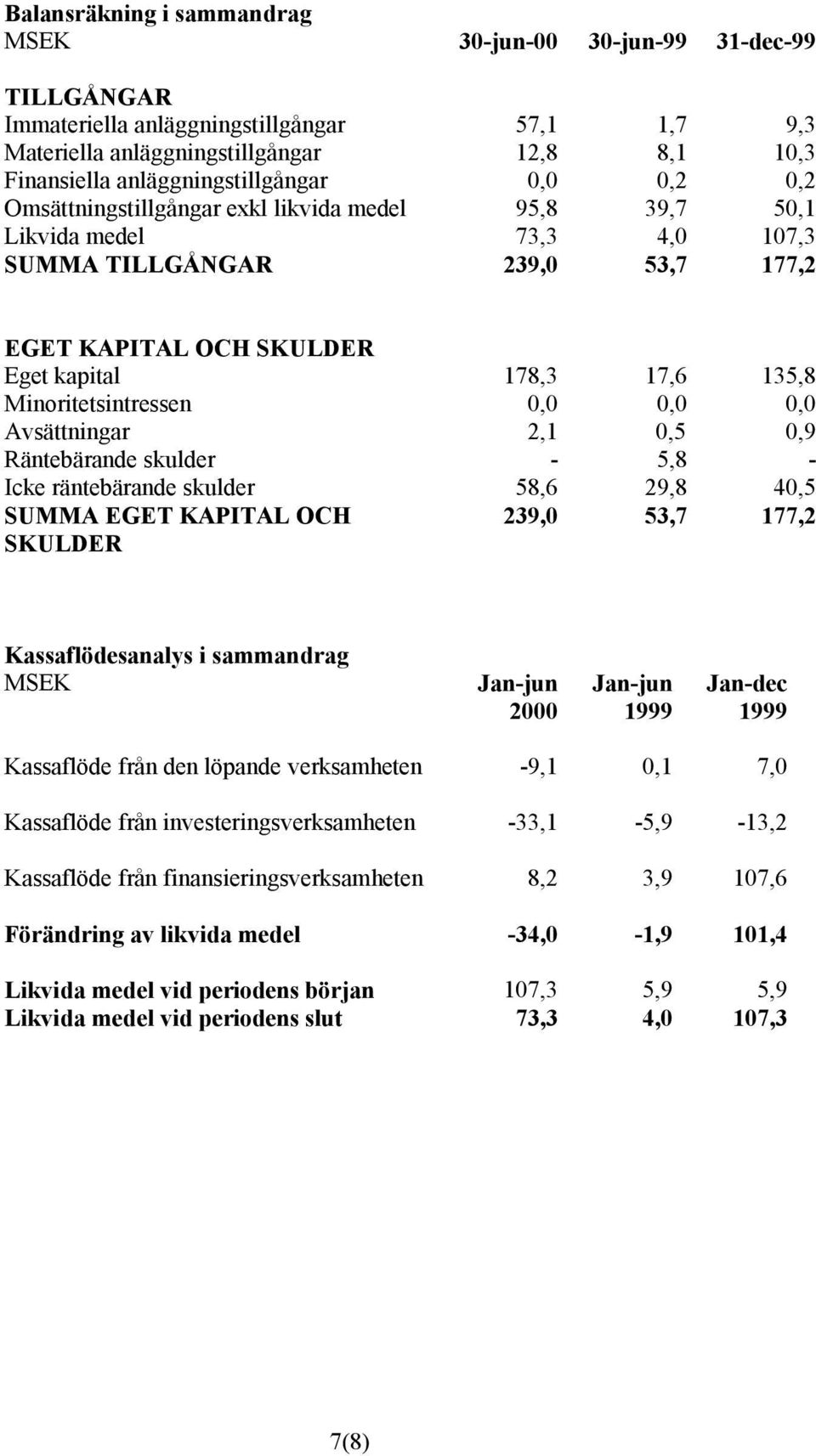 17,6 135,8 Minoritetsintressen 0,0 0,0 0,0 Avsättningar 2,1 0,5 0,9 Räntebärande skulder - 5,8 - Icke räntebärande skulder 58,6 29,8 40,5 SUMMA EGET KAPITAL OCH SKULDER 239,0 53,7 177,2