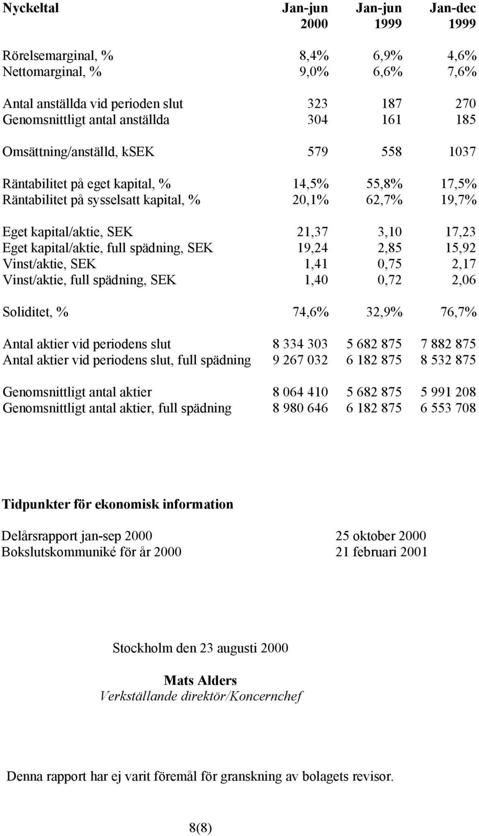 kapital/aktie, full spädning, SEK 19,24 2,85 15,92 Vinst/aktie, SEK 1,41 0,75 2,17 Vinst/aktie, full spädning, SEK 1,40 0,72 2,06 Soliditet, % 74,6% 32,9% 76,7% Antal aktier vid periodens slut 8 334