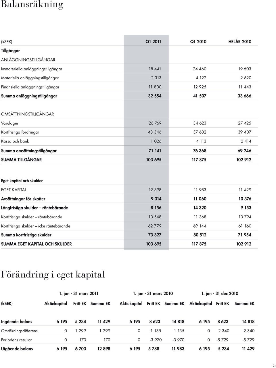 bank 1 026 4 113 2 414 Summa omsättningstillgångar 71 141 76 368 69 246 SUMMA TILLGÅNGAR 103 695 117 875 102 912 Eget kapital och skulder EGET KAPITAL 12 898 11 983 11 429 Avsättningar för skatter 9