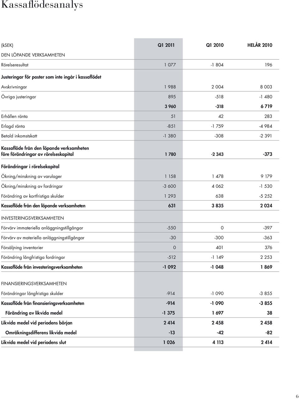 rörelseskapital 1 780-2 343-373 Förändringar i rörelsekapital Ökning/minskning av varulager 1 158 1 478 9 179 Ökning/minskning av fordringar -3 600 4 062-1 530 Förändring av kortfristiga skulder 1