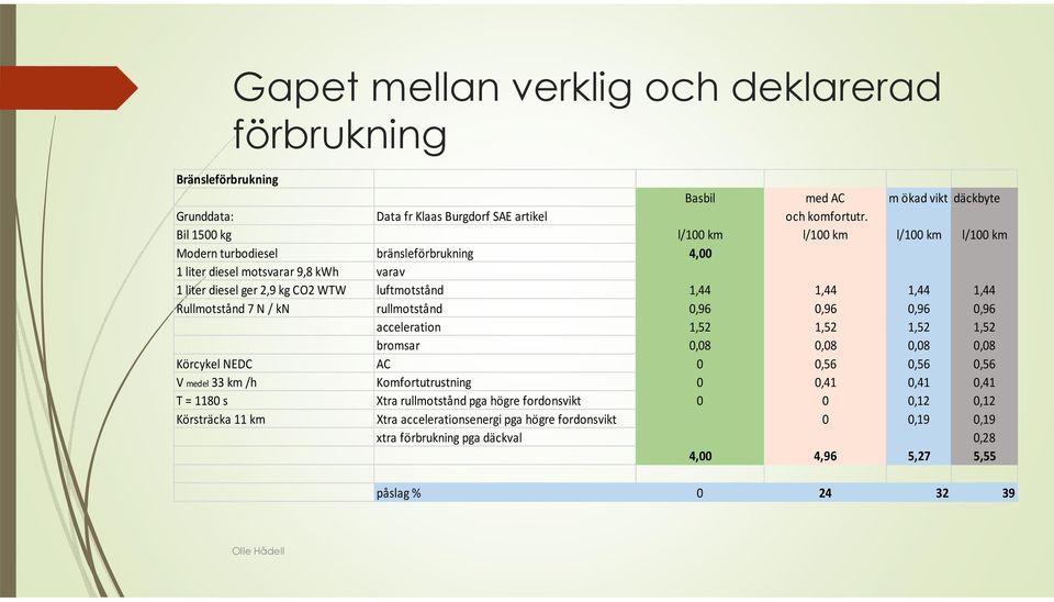 1,44 Rullmotstånd 7 N / kn rullmotstånd 0,96 0,96 0,96 0,96 acceleration 1,52 1,52 1,52 1,52 bromsar 0,08 0,08 0,08 0,08 Körcykel NEDC AC 0 0,56 0,56 0,56 V medel 33 km /h Komfortutrustning 0