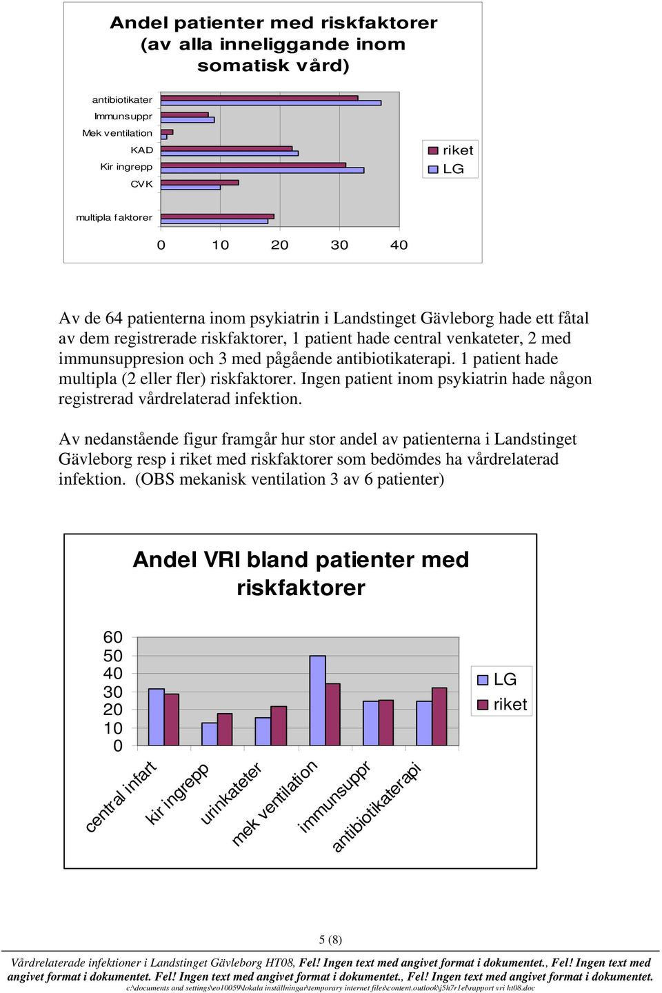 1 patient hade multipla (2 eller fler) riskfaktorer. Ingen patient inom psykiatrin hade någon registrerad vårdrelaterad infektion.