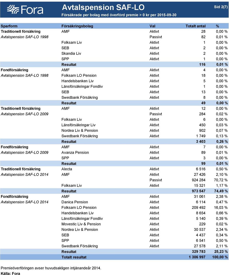 Pension Aktivt 18 0,00 % Handelsbanken Liv Aktivt 5 0,00 % Länsförsäkringar Fondliv Aktivt 1 0,00 % SEB Aktivt 13 0,00 % Swedbank Försäkring Aktivt 8 0,00 % Resultat 49 0,00 % Traditionell försäkring