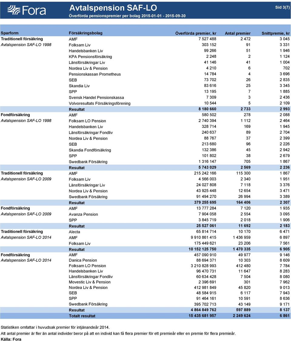 Pensionskassan Prometheus 14 784 4 3 696 SEB 73 702 26 2 835 Skandia Liv 83 616 25 3 345 SPP 13 195 7 1 885 Svensk Handel Pensionskassa 7 309 3 2 436 Volvoresultats Försäkringsförening 10 544 5 2 109