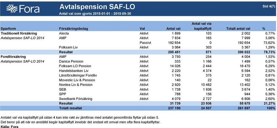 750 254 4 004 1,53% Avtalspension SAF-LO 2014 Danica Pension Aktivt 333 1 166 1 499 0,57% Folksam LO Pension Aktivt 14 026 2 444 16 470 6,29% Handelsbanken Liv Aktivt 2 220 4 374 6 594 2,52%