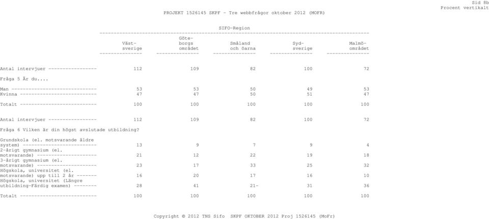 .. Man ------------------------------ 53 53 50 49 53 Kvinna --------------------------- 47 47 50 51 47 Antal intervjuer ----------------- 112 109 82 100 72 Fråga 6 Vilken är din högst avslutade