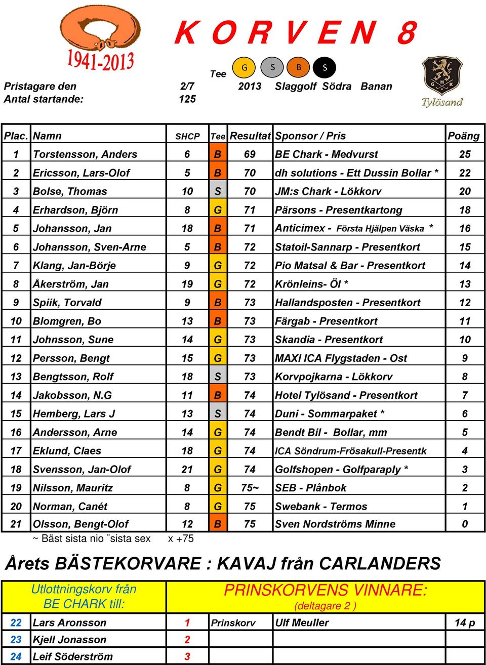 Lökkorv 20 4 Erhardson, Björn 8 G 71 Pärsons - Presentkartong 18 5 Johansson, Jan 18 B 71 Anticimex - Första Hjälpen Väska * 16 6 Johansson, Sven-Arne 5 B 72 Statoil-Sannarp - Presentkort 15 7 Klang,