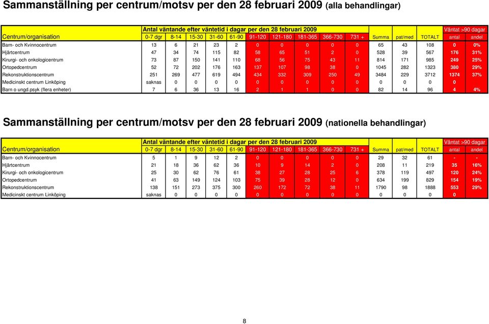 176 31% Kirurgi- och onkologicentrum 73 87 150 141 110 68 56 75 43 11 814 171 985 249 25% Ortopedcentrum 52 72 202 176 163 137 107 98 38 0 1045 282 1323 380 29% Rekonstruktionscentrum 251 269 477 619