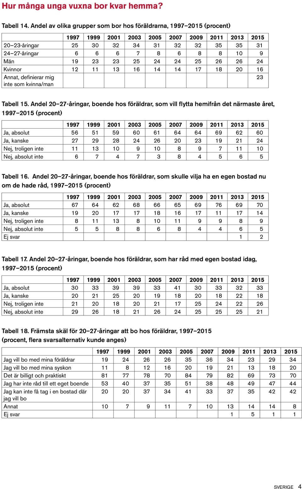 16 14 14 17 18 20 16 Annat, definierar mig inte som kvinna/man 23 Tabell 15.