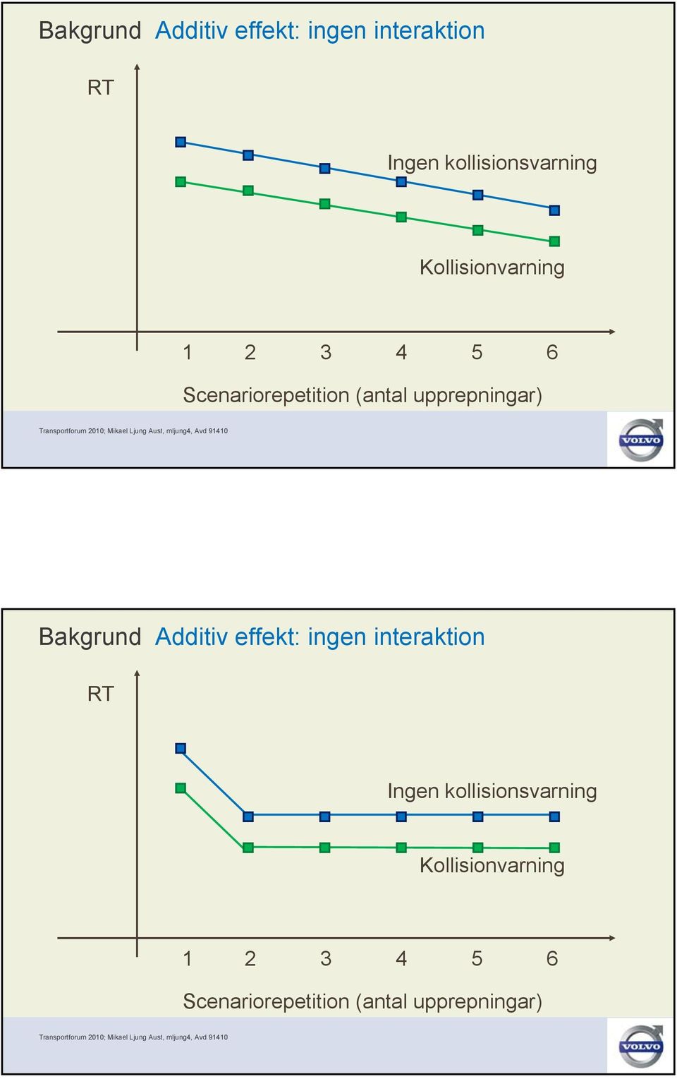 Kollisionvarning 1 2 3 4 5 6 Scenariorepetition (antal upprepningar)