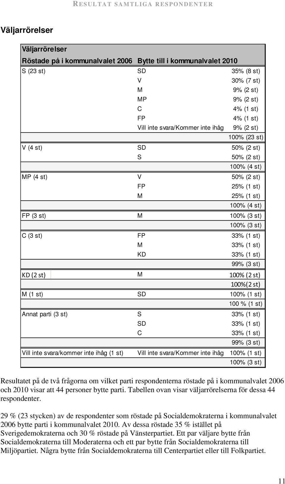 (1 st) M KD 33% (1 st) 33% (1 st) 99% (3 st) M M (1 st) SD 100% (1 st) 100 % (1 st) Annat parti (3 st) S 33% (1 st) SD C 33% (1 st) 33% (1 st) 99% (3 st) Vill inte svara/kommer inte ihåg (1 st) Vill