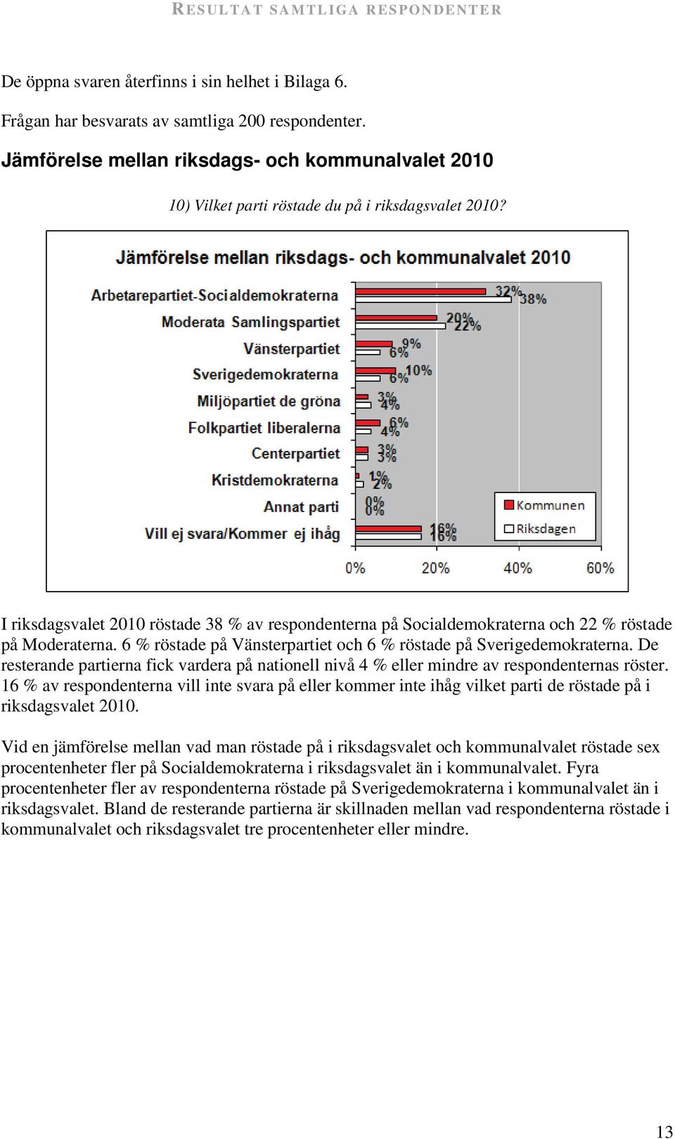 I riksdagsvalet 2010 röstade 38 % av respondenterna på Socialdemokraterna och 22 % röstade på Moderaterna. 6 % röstade på Vänsterpartiet och 6 % röstade på Sverigedemokraterna.