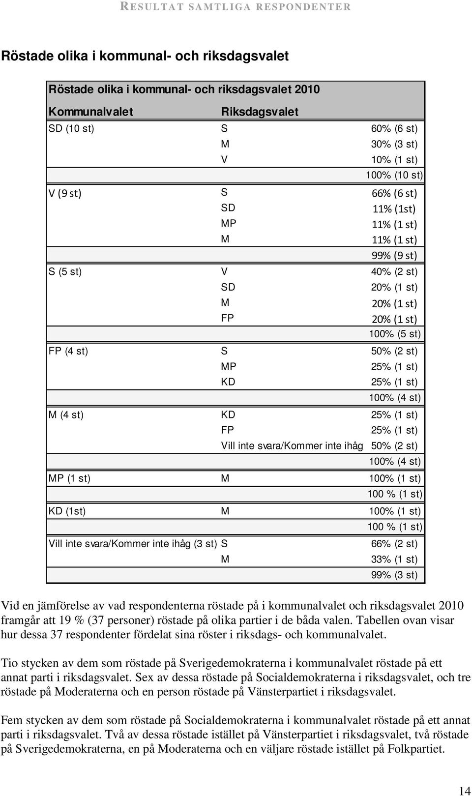 st) MP (1 st) M 100% (1 st) 100 % (1 st) KD (1st) M 100% (1 st) Vill inte svara/kommer inte ihåg (3 st) S M 100 % (1 st) 66% (2 st) 33% (1 st) 99% (3 st) Vid en jämförelse av vad respondenterna