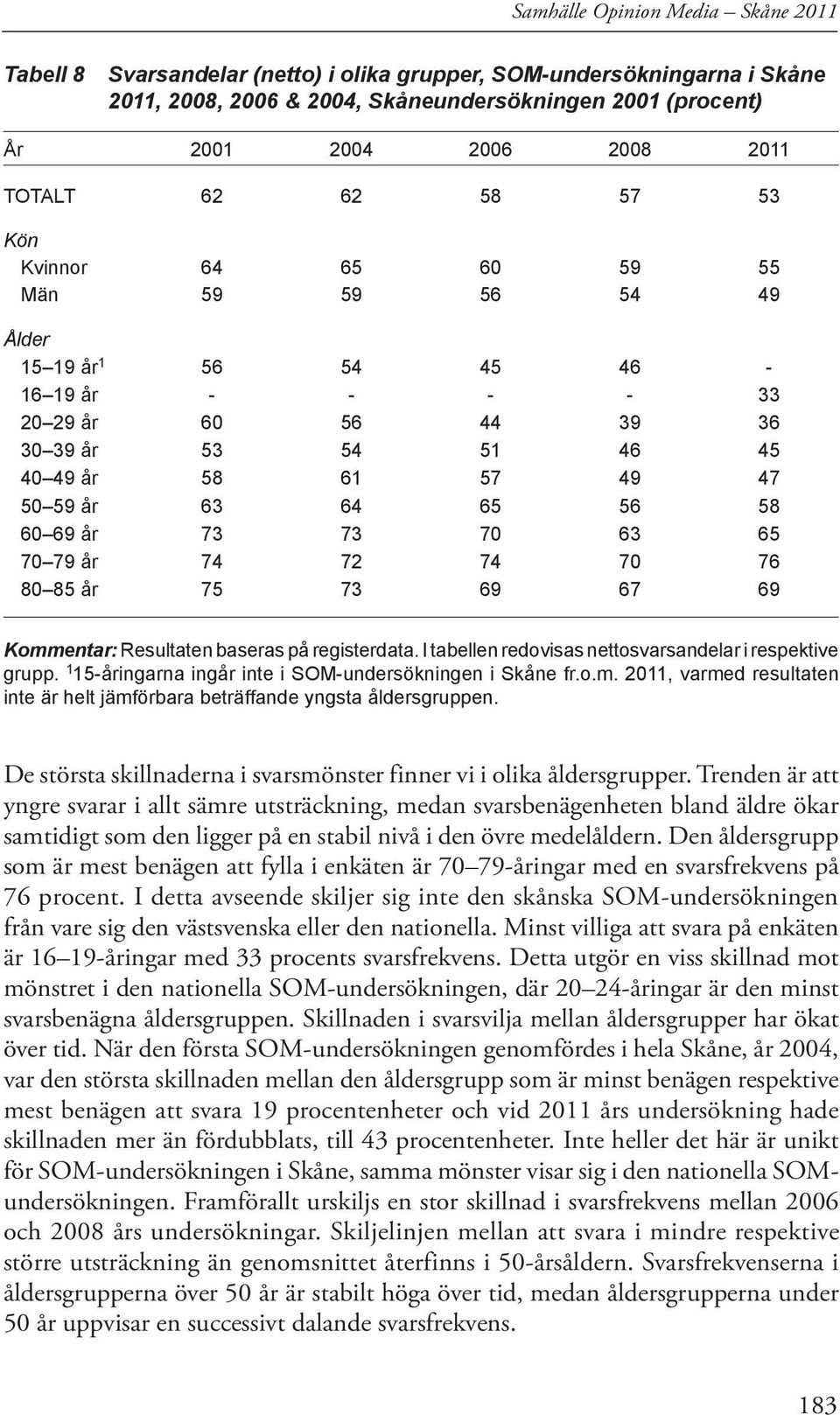 63 64 65 56 58 60 69 år 73 73 70 63 65 70 79 år 74 72 74 70 76 80 85 år 75 73 69 67 69 Kommentar: Resultaten baseras på registerdata. I tabellen redovisas nettosvarsandelar i respektive grupp.